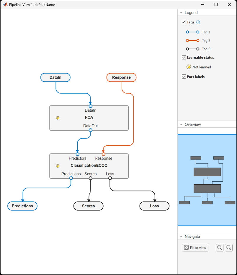View of simple pipeline with two components