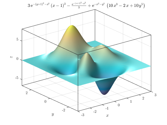 Surface plot of a symbolic expression that is a function of x and y in Cartesian coordinates