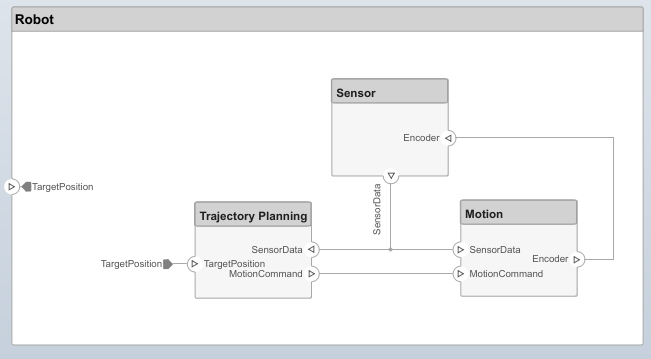 Final 'Robot' model has an architecture port connected from the 'Trajectory Planning' component to the 'Target Position' input port.