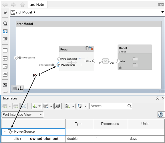 An architecture model with the Interface Editor open. The Power Source port and owned element elem0 are labeled.