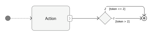 Simple activity diagram with a Merge or Decision node using the token keyword on its output branches.