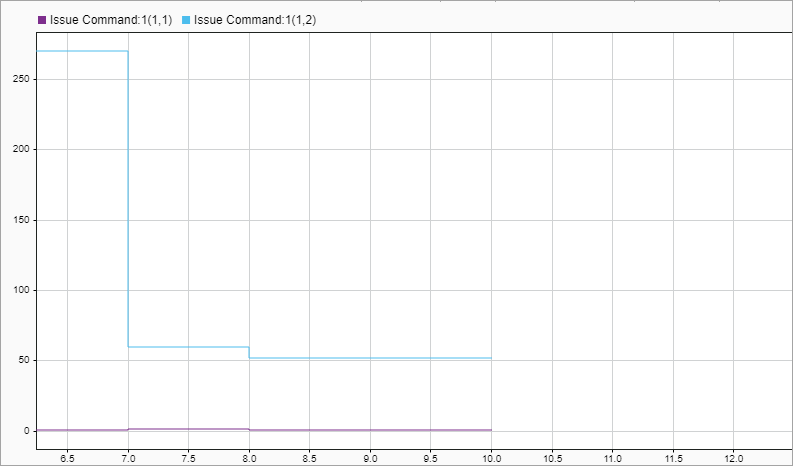 Simulation Data Inspector displaying the issued commands that are logged