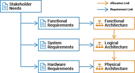Traceability schematic between requirements and architectures with links between them.