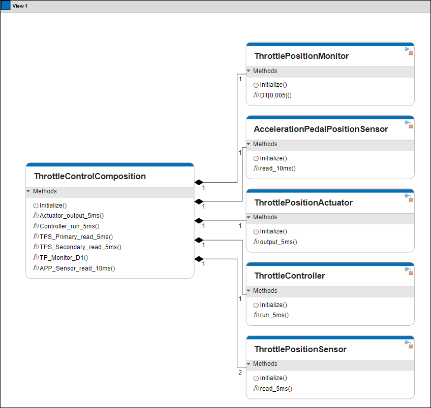 Class diagram view with initialize functions listed in class boxes of reference components.