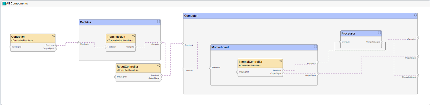 Custom component diagram view of architecture model.