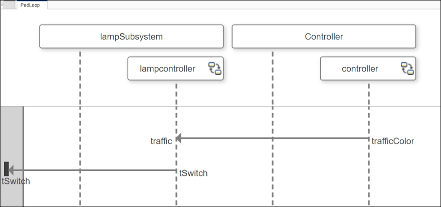 A message displays between the traffic color and traffic ports between the lampcontroller and controller lifelines.