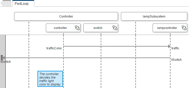 Sequence diagram with an annotation.