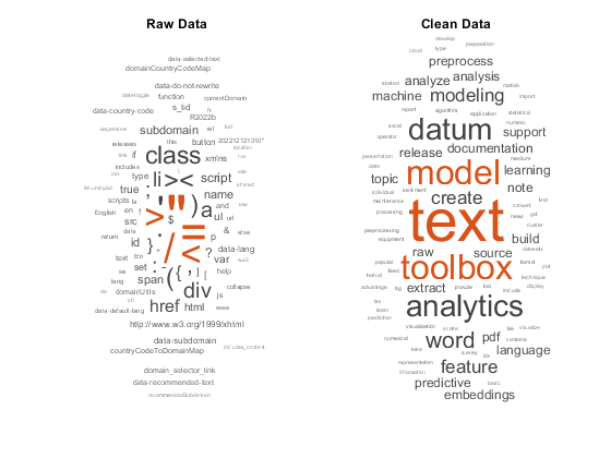 Two word clouds showing words in different font sizes. Larger font sizes indicate more frequent words in the data. The word cloud on the left has title "Raw Data" and highlights special characters like ">" and "=". Words like "text" and "model" have relatively small font size. The word cloud on the right has title "Clean Data" and highlights words like "text" and "model". Special characters like ">" and "=" do not appear in the word cloud.