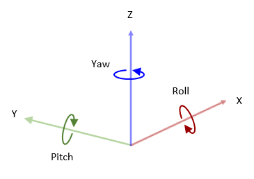 Three dimensional ISO8855 coordinate system with X,Y,Z, Roll, Pitch, and Yaw labeled.