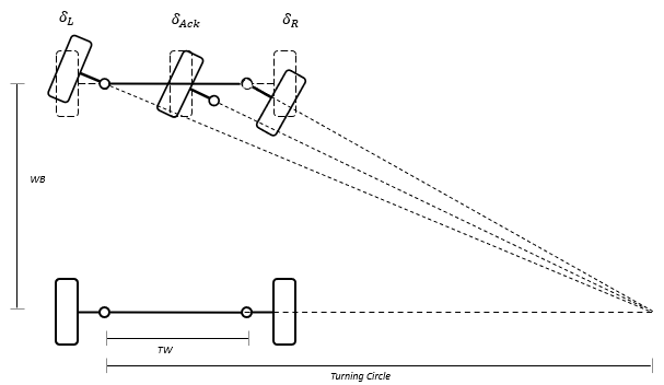 Figure of Ackerman steering turning right around turning circle