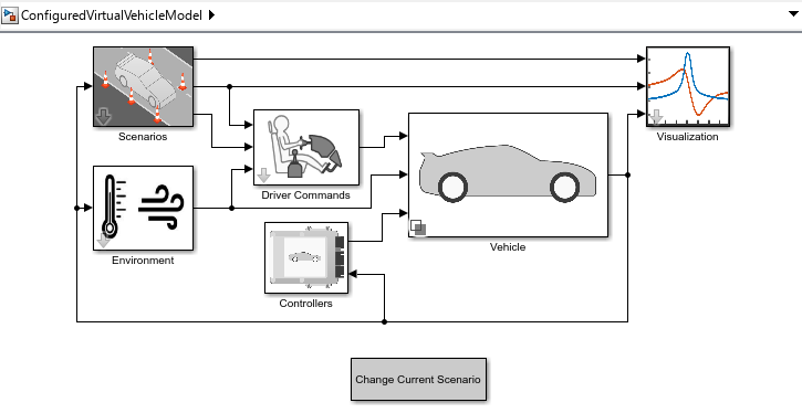 Configured virtual vehicle Simulink model.