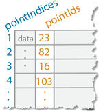 Table showing poinIndices as sequential and pointIds with uniquely set indexes.