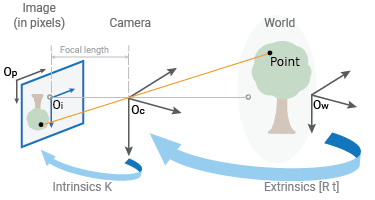 World to camera to image, line of site showing that extrinsic vector [Rt] used for world to camera transformation, and intrinsics K is used for the camera to image transformation.