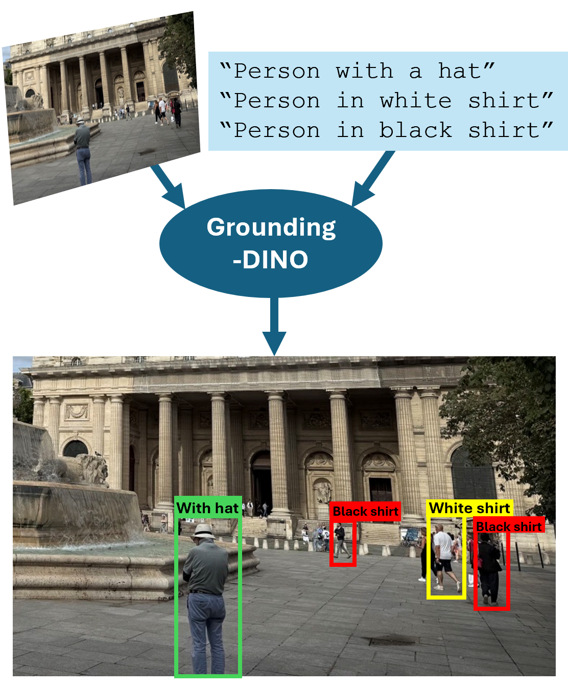 Visualization of sample Grounding-DINO detection results, which detects certain people objects based on attributes mentioned in descriptive text queries.