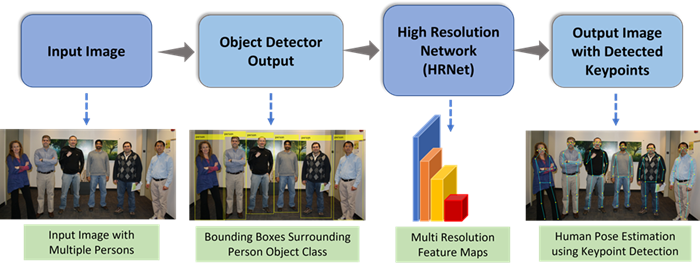 Human pose estimation procedure using HRNet keypoint detection.