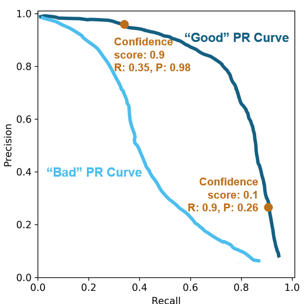 A plot of one acceptable and one poor precision and recall curve.