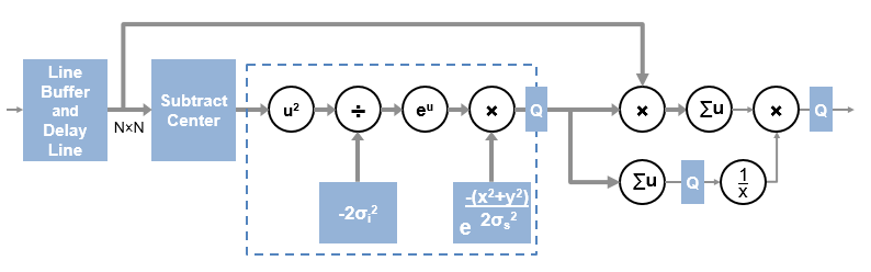 Architecture of the bilateral filter