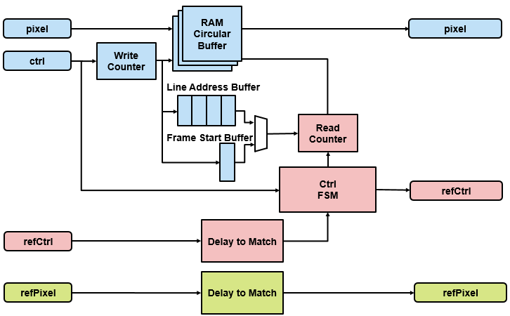 Architecture of the Pixel Stream Aligner block