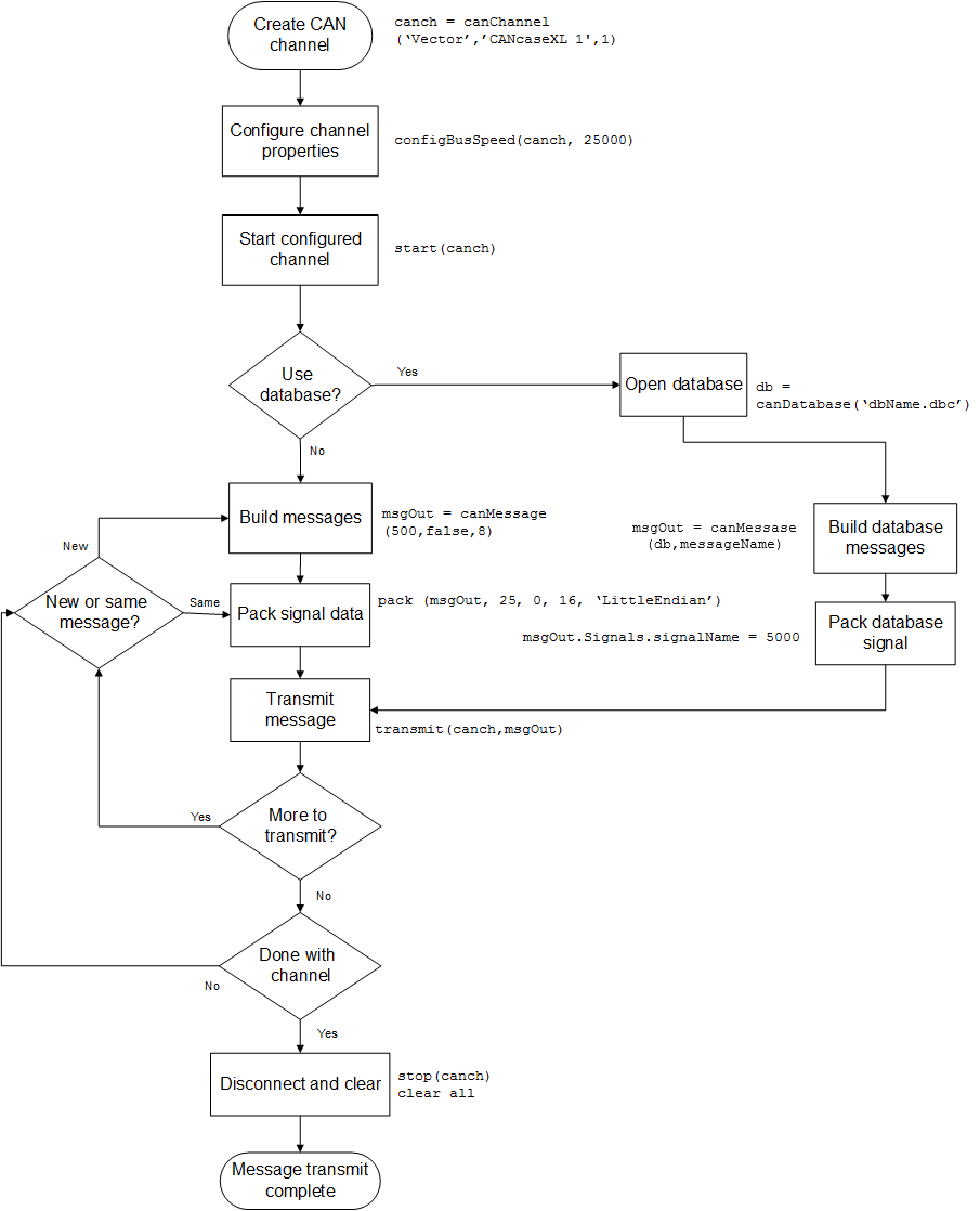 Workflow for transmitting CAN messages