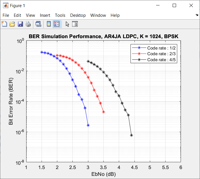 CCSDS LDPC Decoder BER Performance, AR4JA LDPC, Block Length 1024, BPSK