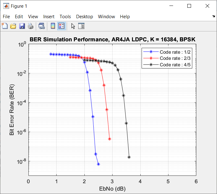 CCSDS LDPC Decoder BER Performance, AR4JA LDPC, Block Length 16384, BPSK