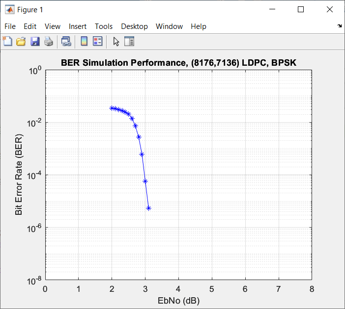 CCSDS LDPC Decoder BER Performance, (8160,7136) LDPC, BPSK