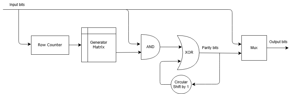 CCSDS LDPC Encoder block architecture