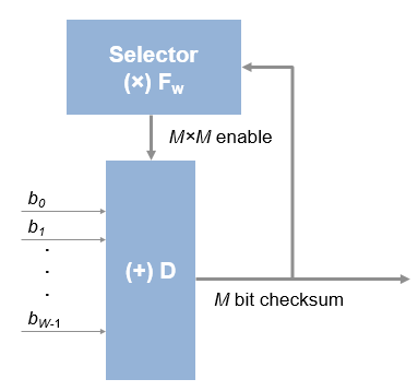 Architecture diagram of the CRC algorithm.