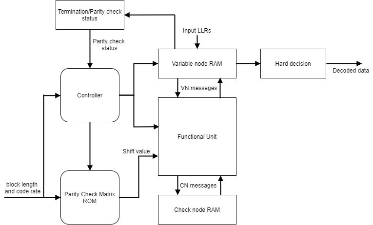 CCSDS LDPC block architecture