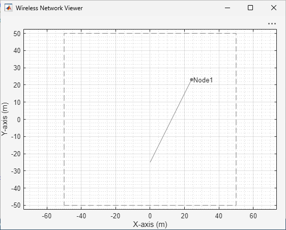 Constant Velocity Mobility Model