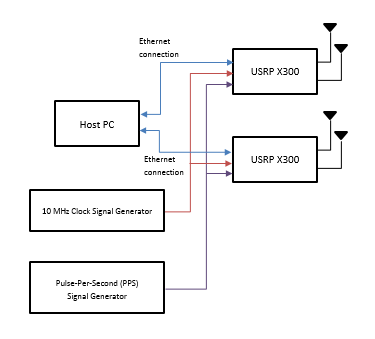 Bundle multiple radios by using 10 MHz reference signal and PPS signal generator