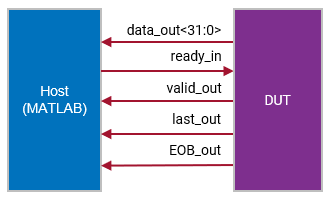 Block diagram showing streaming interface from DUT to host.