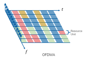 RU allocation in OFDMA