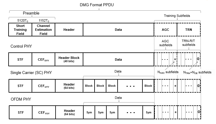 The structures of the three kinds of DMG PPDU