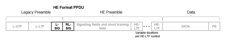 The RL-SIG follows the L-SIG in an HE packet