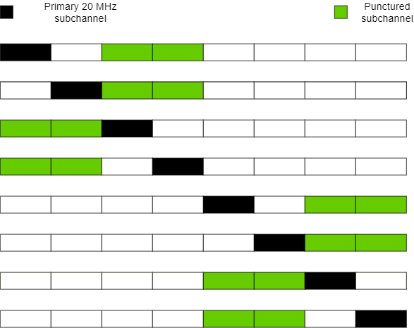 40 MHz subchannel puncturing for 160 MHz transmission