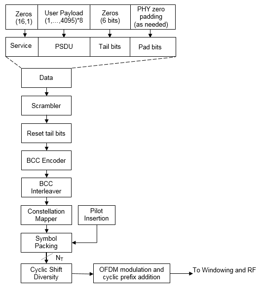 Transmitter processing steps on the non-HT data field