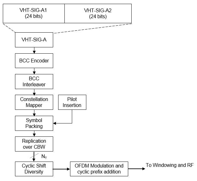 VHT-SIG-A processing steps and workflow at the transmitter