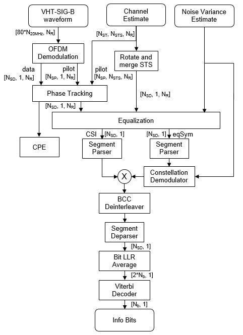 Process of recovering bits from VHT-SIG-B waveform