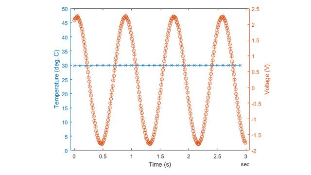 Plot showing temperature and voltage data acquired from two devices simultaneously at different rates.