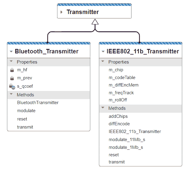 Example Transmitter classes in a wireless communications application.