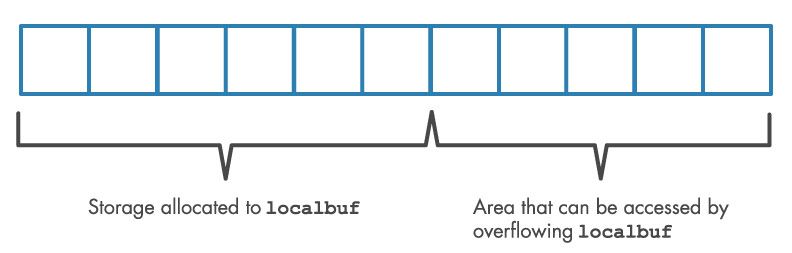 Chart showing storage allocated to localbuf and the area that can be accessed by overflowing localbuf