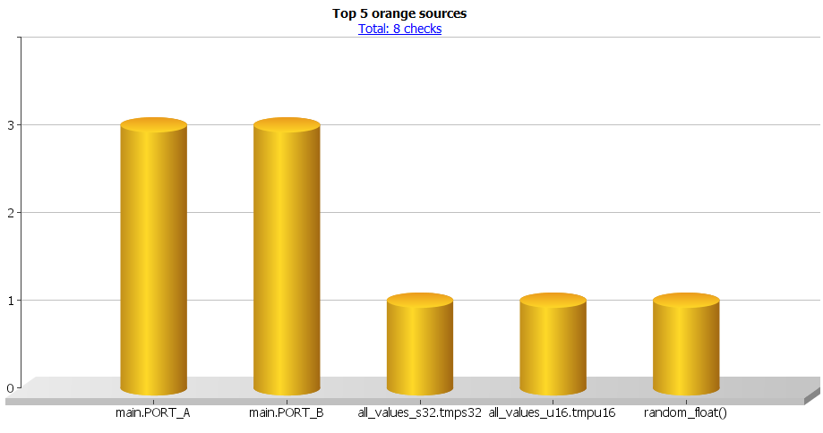 Orange sources barchart