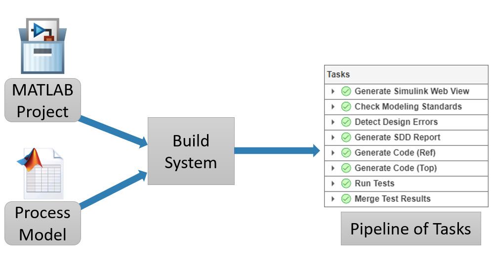 A MATLAB Project and your process model are input to the build system for analysis, which then generates a list of pipeline tasks that were successfully run in the pipeline 