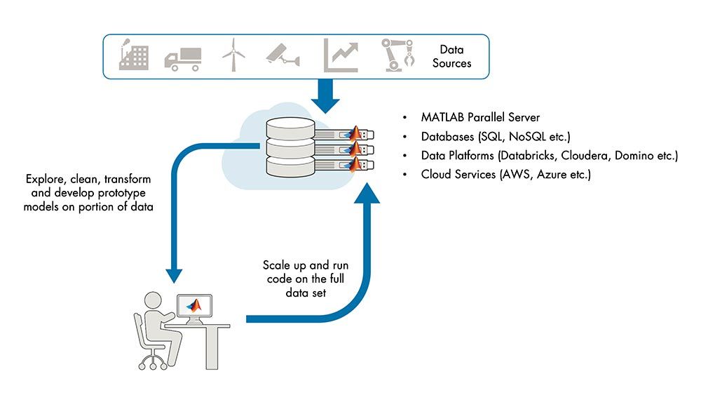 Illustration shows a person running MATLAB code on Databricks, Domino, AWS, Azure and other big data systems.