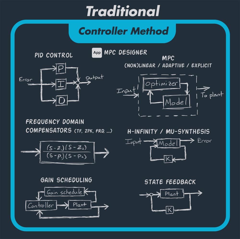 Traditional Controller Methods