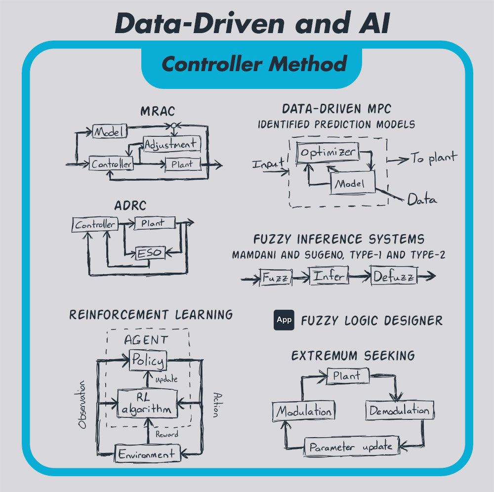 Data-Driven Controller Methods