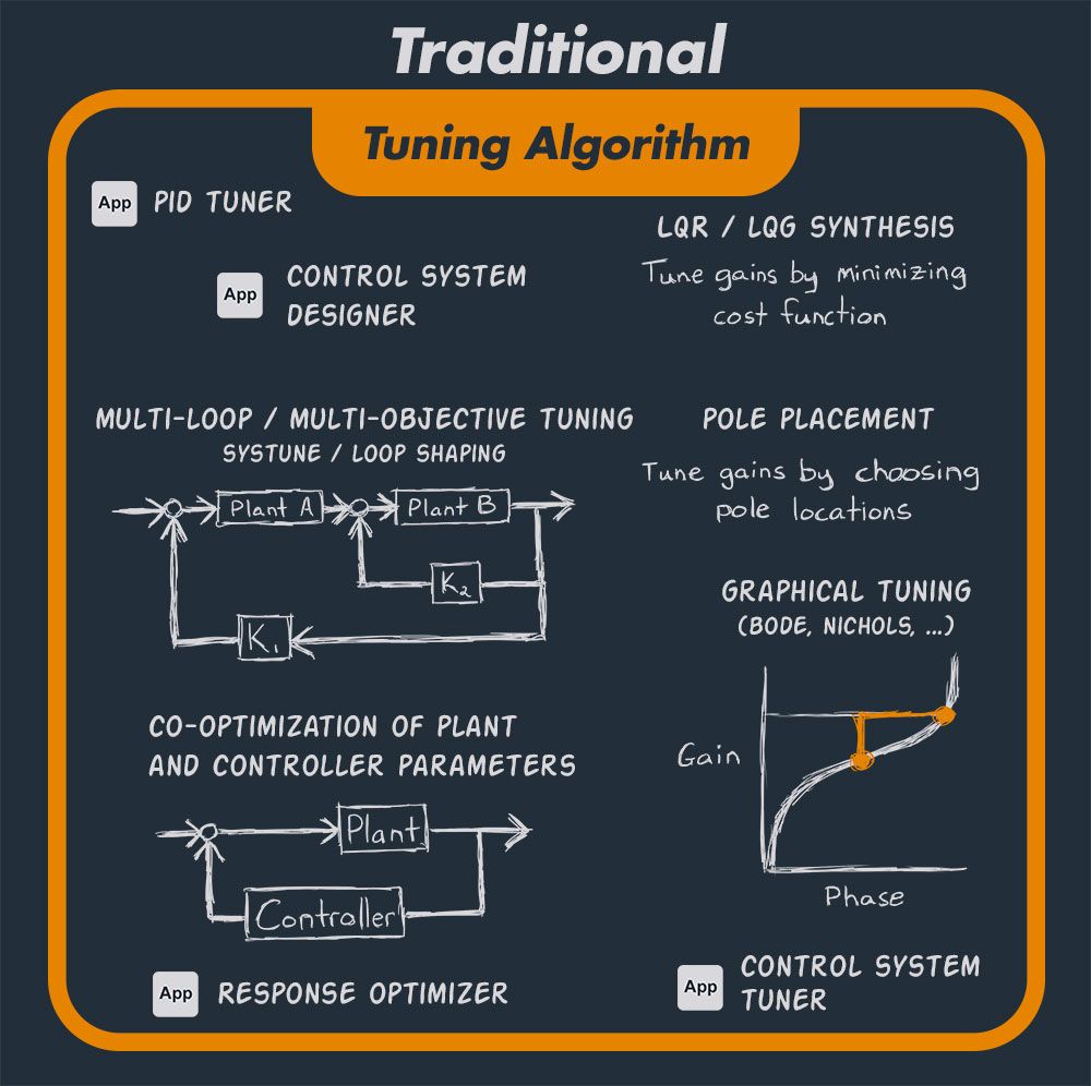 Traditional Tuning Algorithms