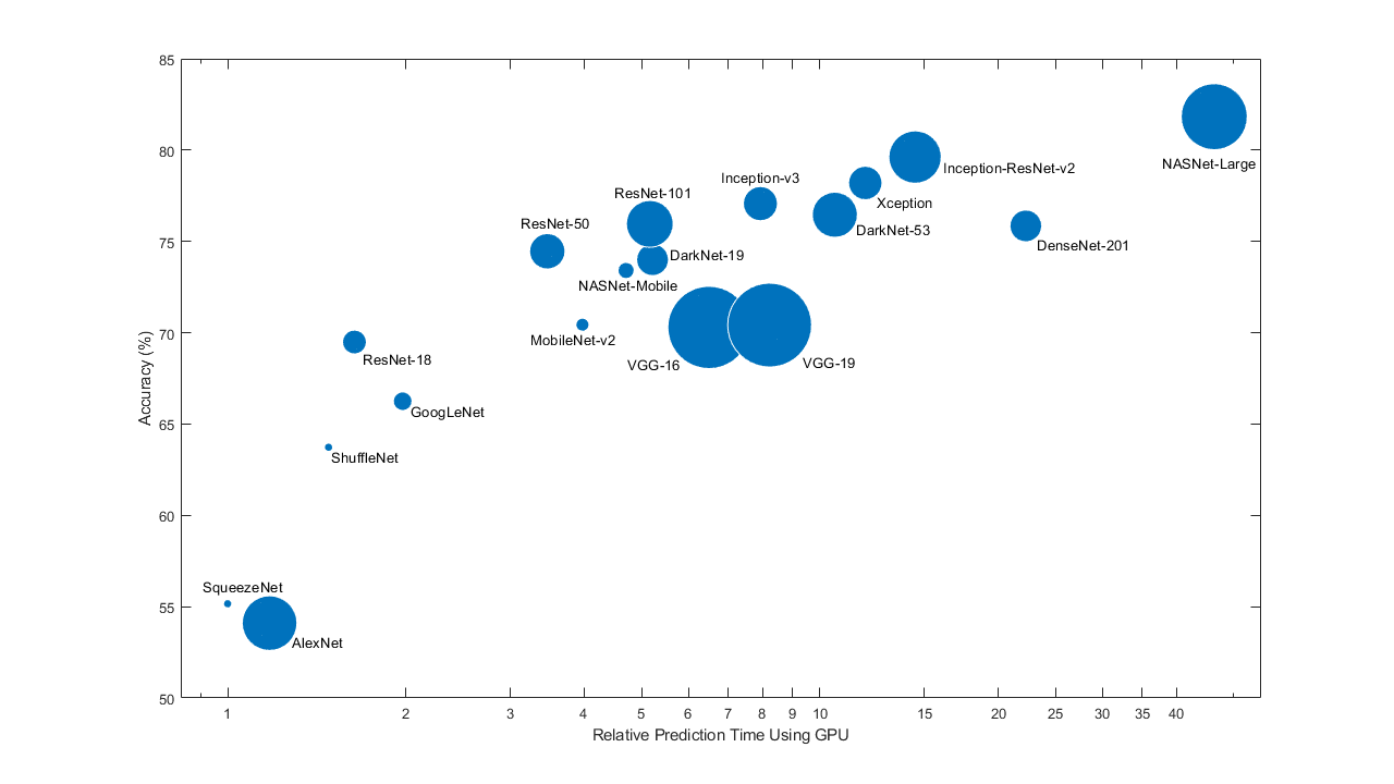 Deep Learning Models