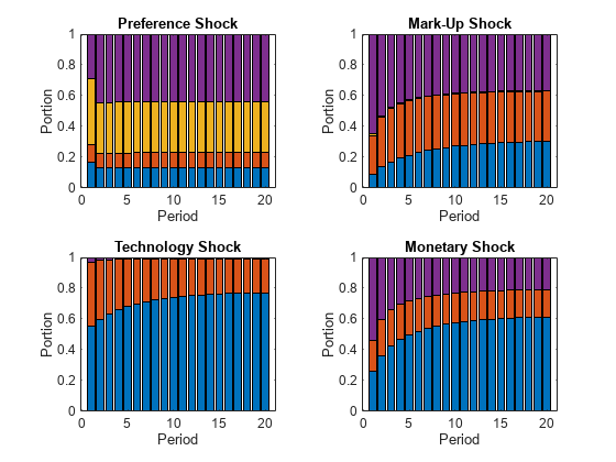 Analyzing DSGE models with Bayesian state-space model methods.